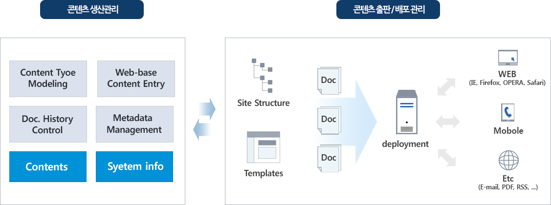 cms 콘텐츠 생산관리,콘텐츠/출판 배포 관리