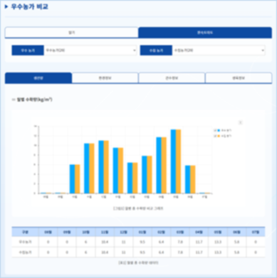 우수농가 비교 분석